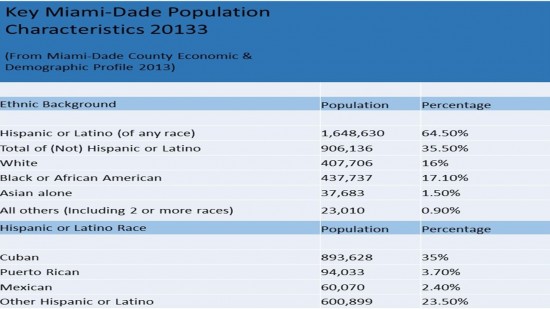 Miami Population Charts 2014 - Ideas4Solutions