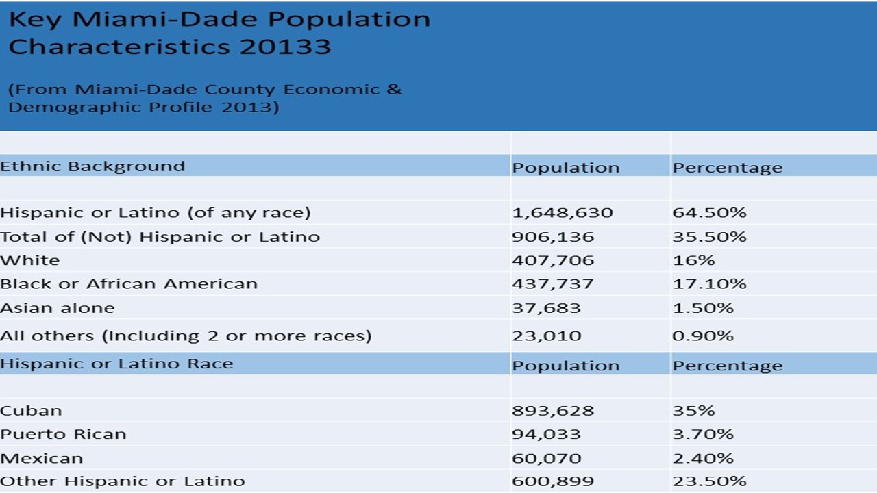 Why is Miami "The Magic City"?